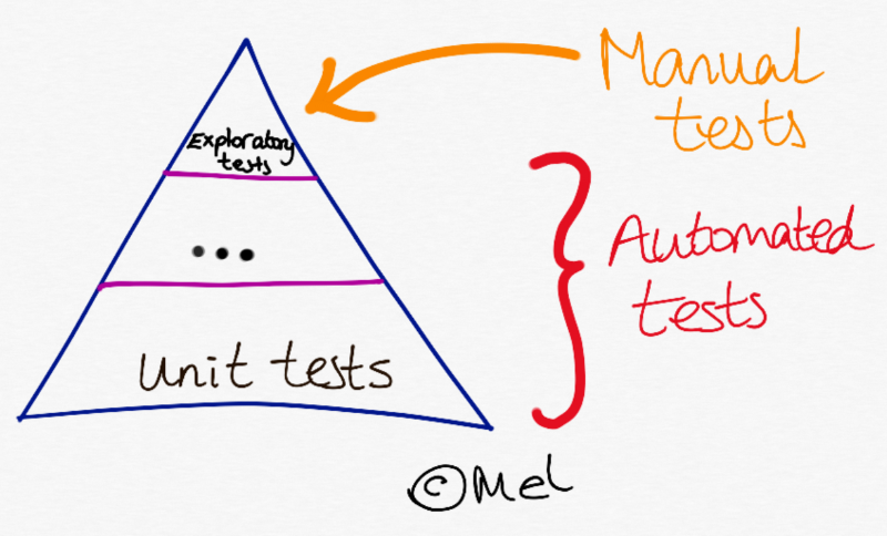 Testing Pyramid